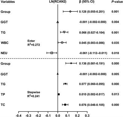 Elevated Serum Regulator of Calcineurin 2 is Associated With an Increased Risk of Non-Alcoholic Fatty Liver Disease